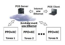 Функционал “Кассовый сервер”  в РРО IKC-M510